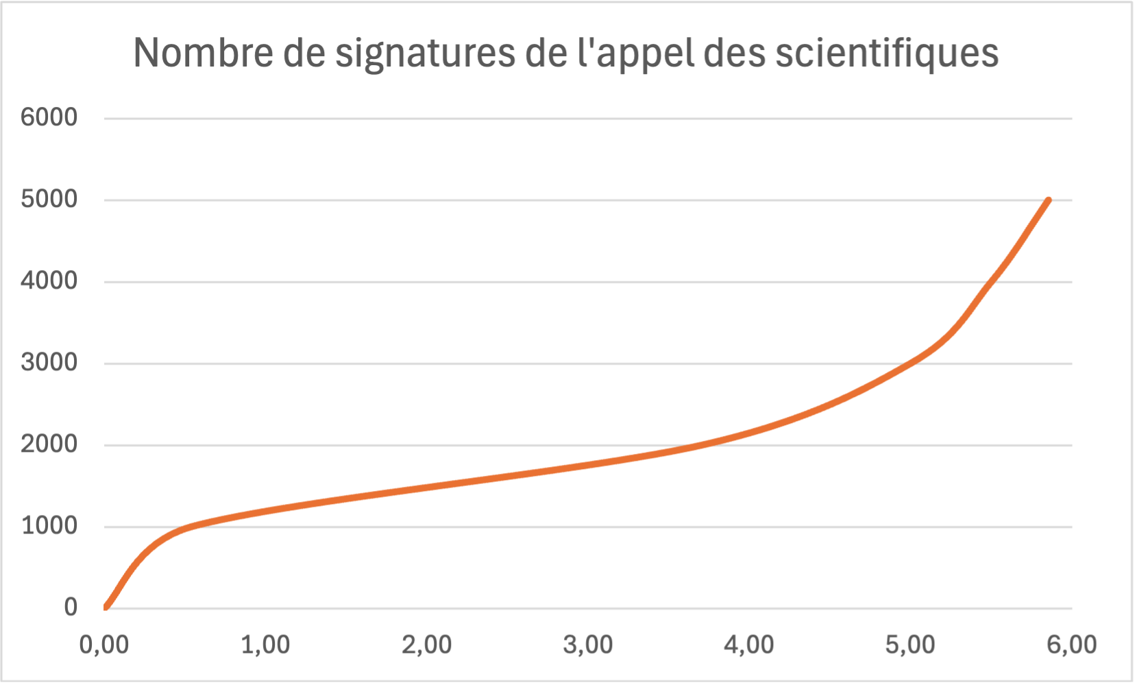 Évolution du nombre de signatures de l'appel des scientifiques au cours des six premiers jours. Après une phase lente durant le week-end, elle marque une forte croissance les deux derniers jours. 